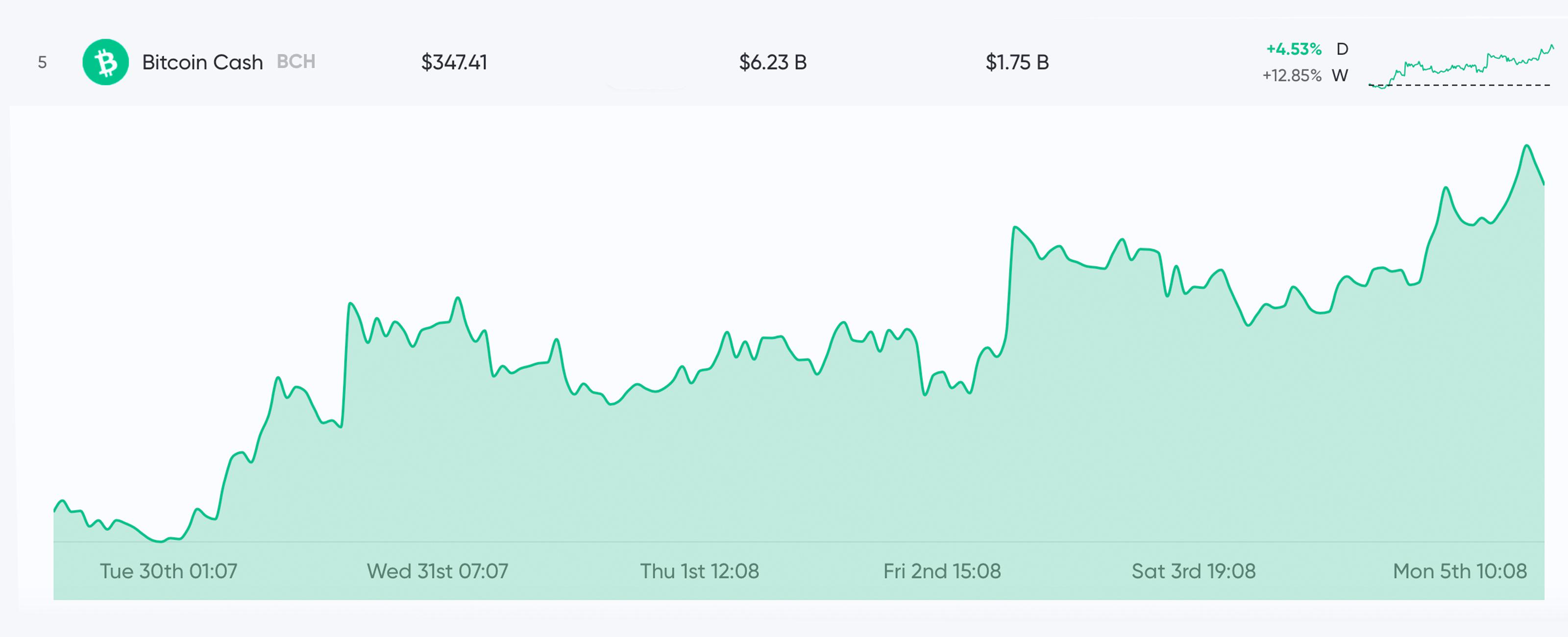 Курс бинанса к рублю. Binance Coin (BNB). Криптовалюта Бинанс. BNB investing. Капитализация Бинанс.