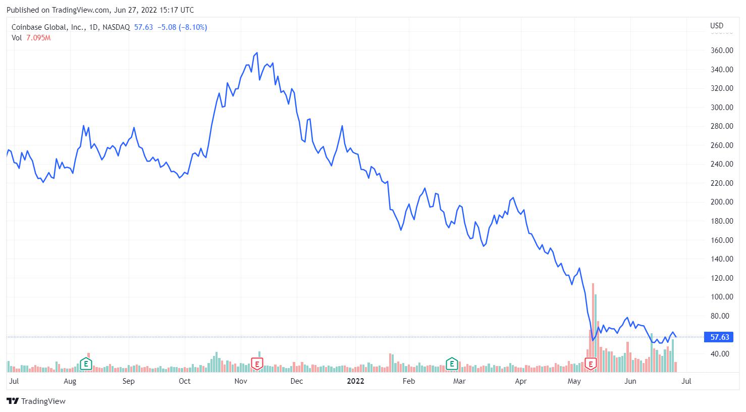 coinbase stock split