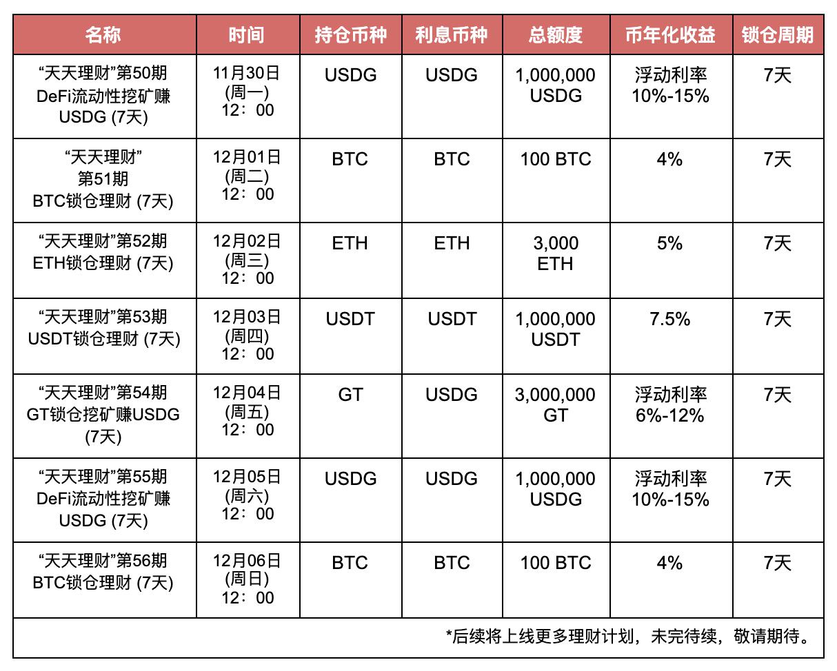 Gate.io“天天理财”第53期USDT锁仓理财明日开启，年化7.5%-公告-Gate.io 芝麻开门交易所