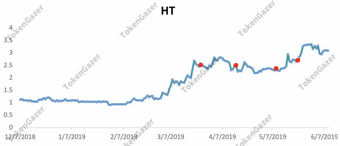 TokenGazer | HT的投资机会与策略分析配图(4)