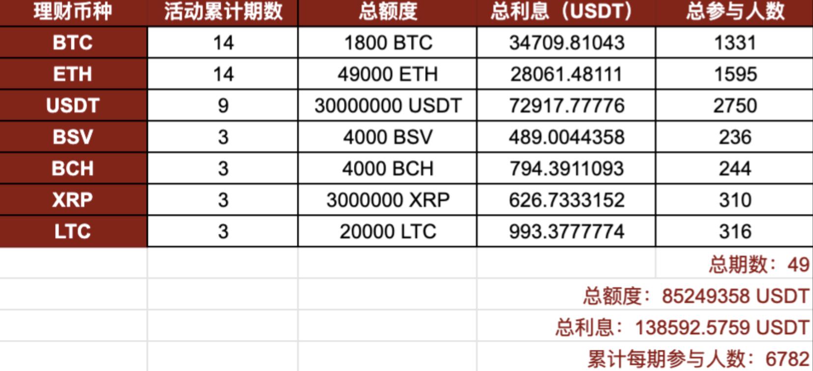 Gate.io理财福利盘点：84期7天短期理财福利总额达1.5亿美金-公告-Gate.io 芝麻开门交易所