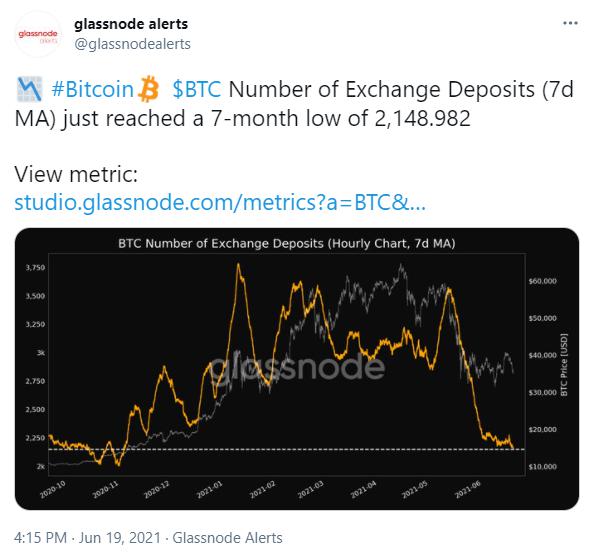 Glassnode Btc交易所7日平均存款量降至7个月低点 蜜蜂查