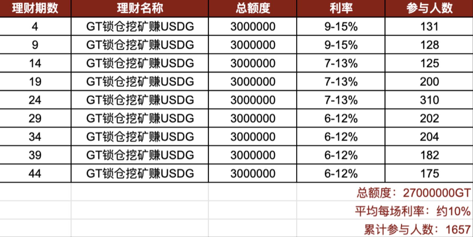 Gate.io理财福利盘点：84期7天短期理财福利总额达1.5亿美金-公告-Gate.io 芝麻开门交易所