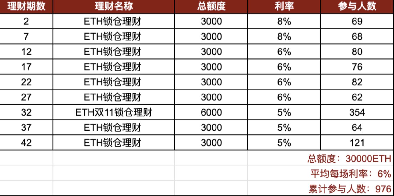 Gate.io理财福利盘点：84期7天短期理财福利总额达1.5亿美金-公告-Gate.io 芝麻开门交易所
