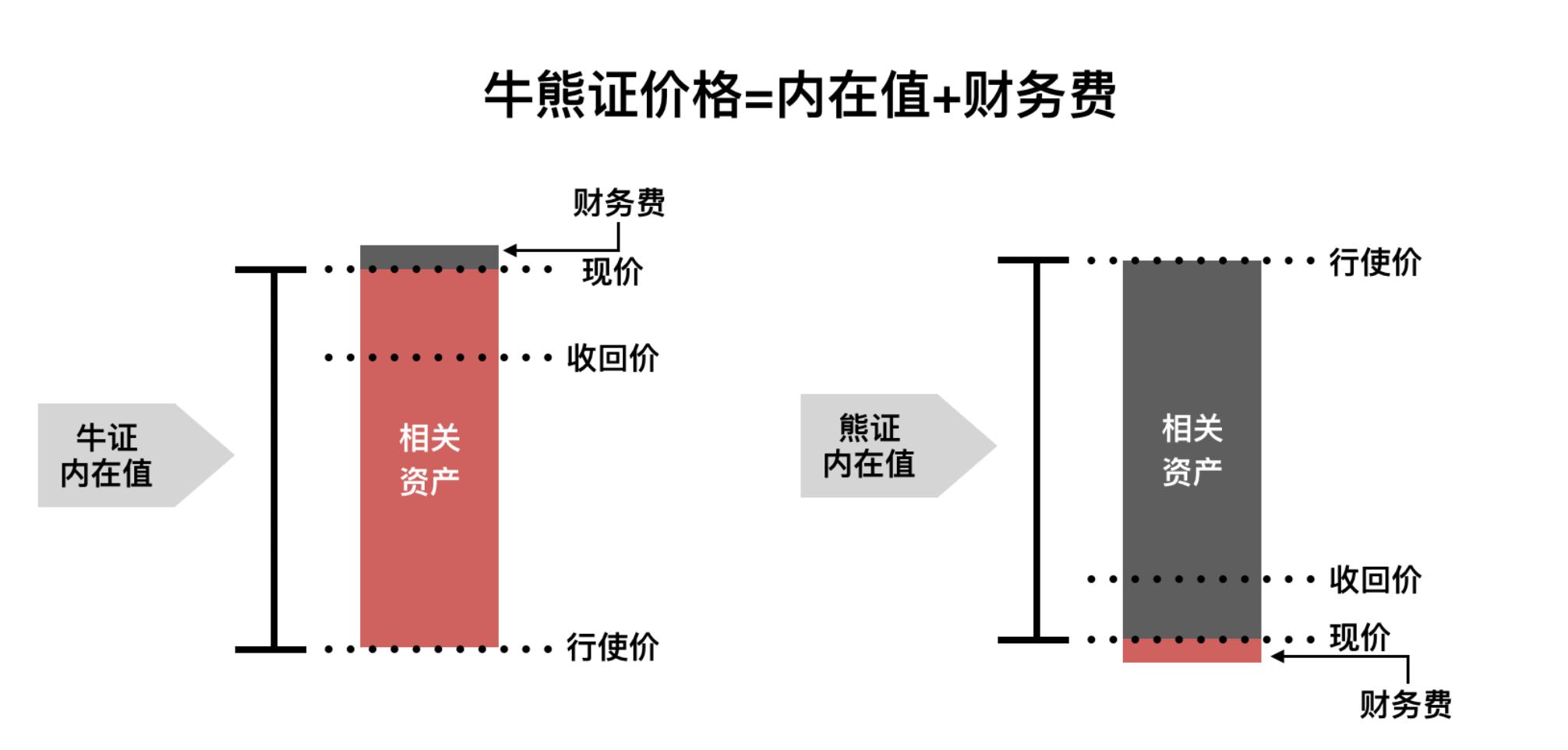 Gate.io比特百科： 1分钟明白牛熊证是什么-公告-Gate.io 芝麻开门交易所