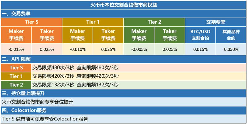 关于火币币本位交割与币本位永续合约api接入文档的说明 蜜蜂查