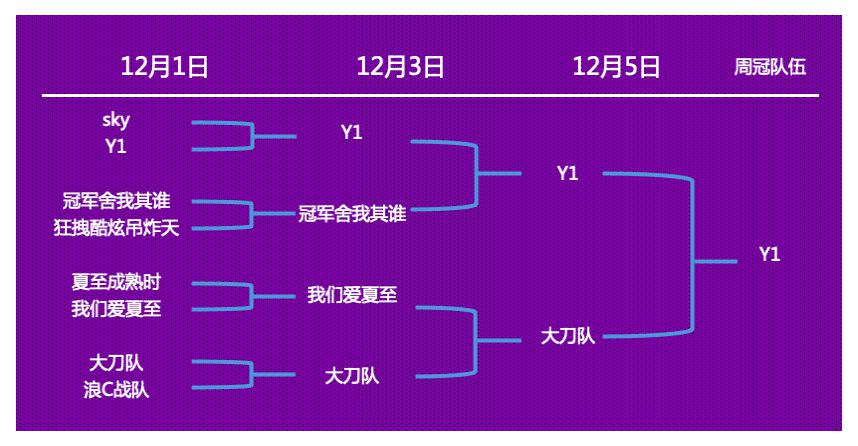 Gate.io直播间王者荣耀大赛第二季第二周比赛开启暨首周获胜队伍公布公告-公告-Gate.io 芝麻开门交易所