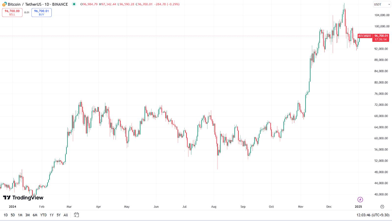 Bitcoin Price Prediction Galaxy Research Predicts BTC to Surpass 150K