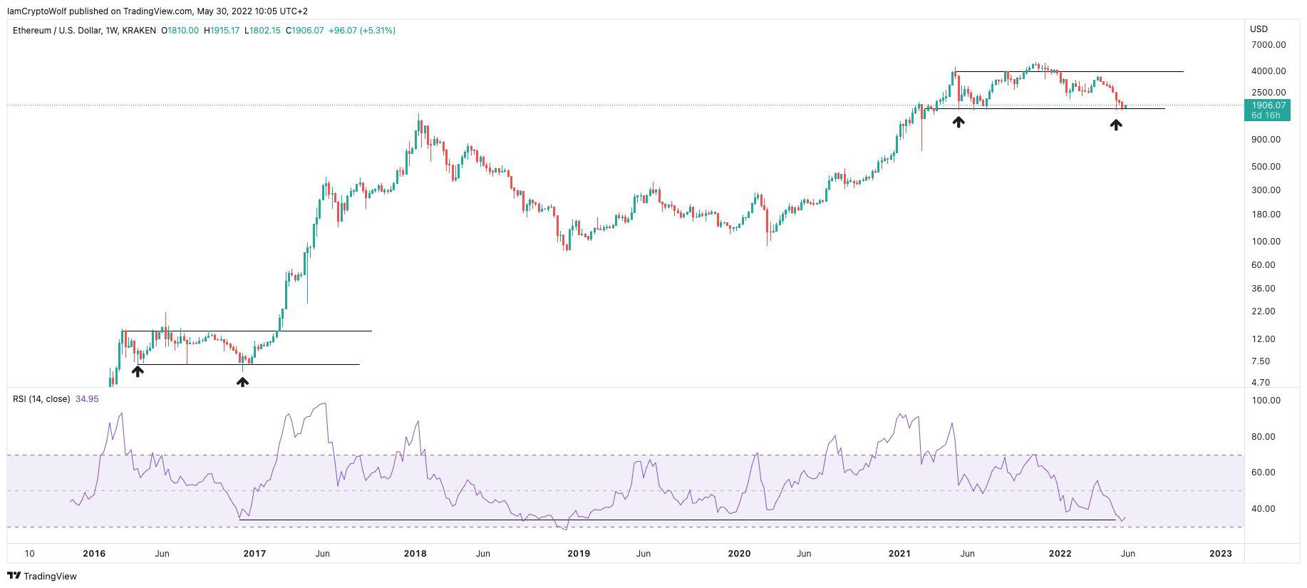 Eth Usd Цена