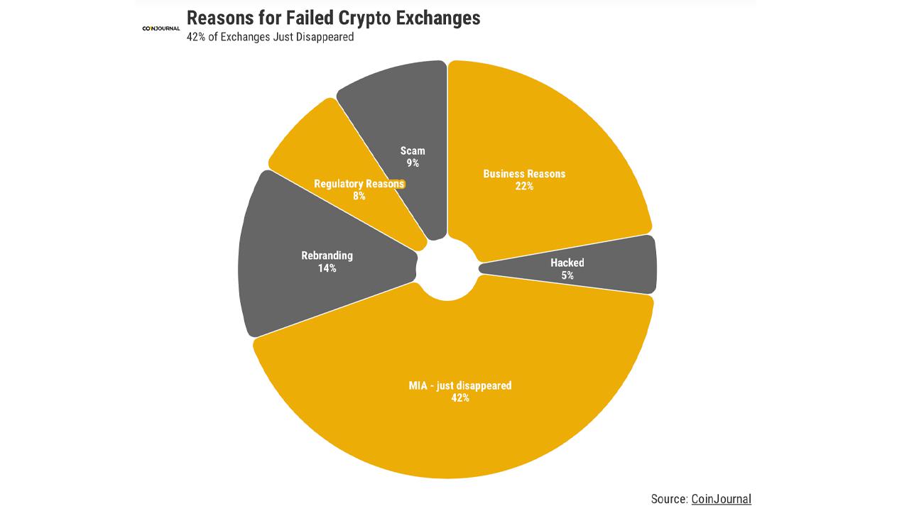 crypto exchanges that have failed