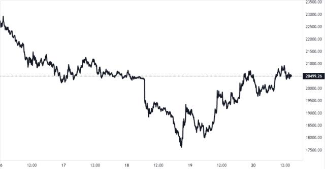 Glassnode: $7b In Bitcoin Losses Realized In Just Three Days, Highest 