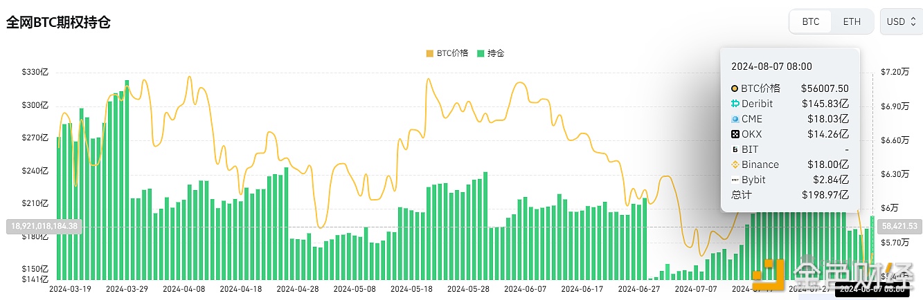 全网BTC期权未平仓头寸接近200亿美元，ETH期权未平仓头寸升至58.29亿美元图标