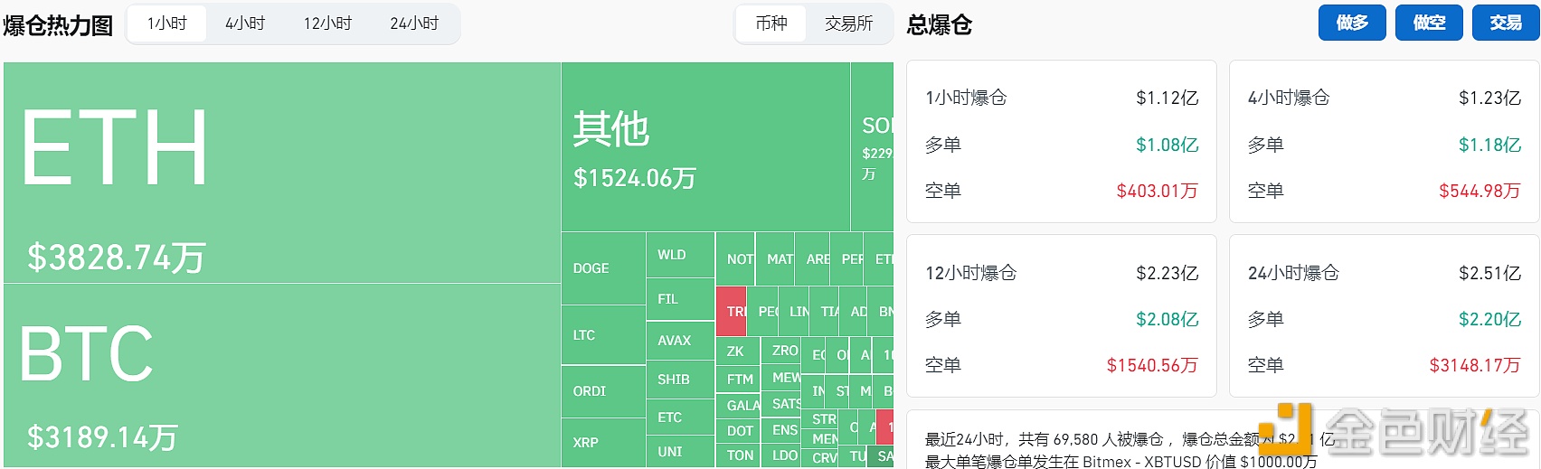 过去1小时全网爆仓1.12亿美元，主爆多单图标