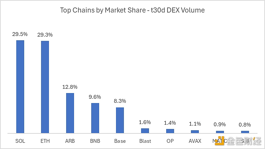 Solana链过去30天的DEX交易量首次超过以太坊图标