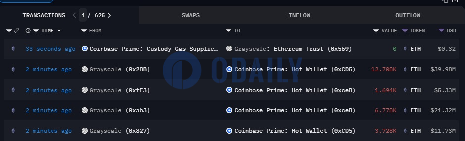 灰度向Coinbase Prime地址转入约24,908枚ETH图标