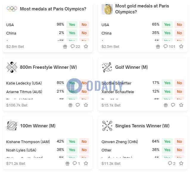 Polymarket上中国成为巴黎奥运金牌最多国家的概率升至35%，郑钦文女网夺冠概率64%图标