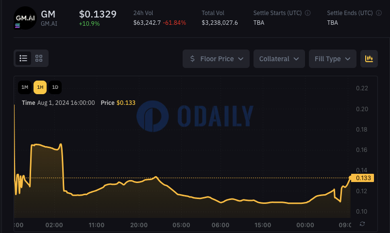 Whales Markets上GM盘前价格24H涨幅10.9%，暂报0.1329美元图标