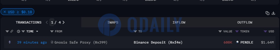 Pendle生态系统基金向币安转移60万枚PENDLE，价值约164万美元图标