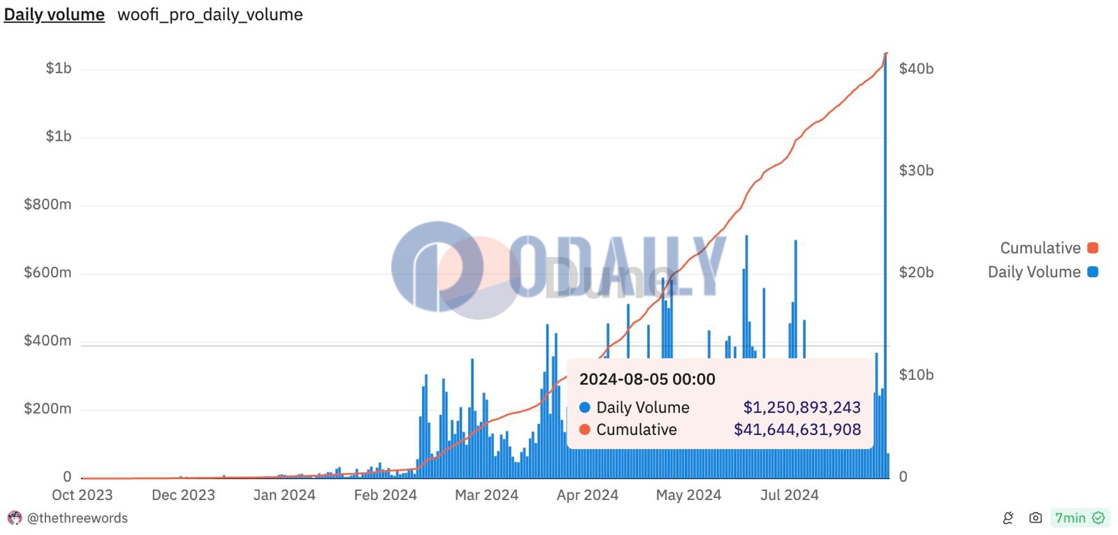 WOOFi Pro昨日交易量超12.5亿美元，创历史新高图标