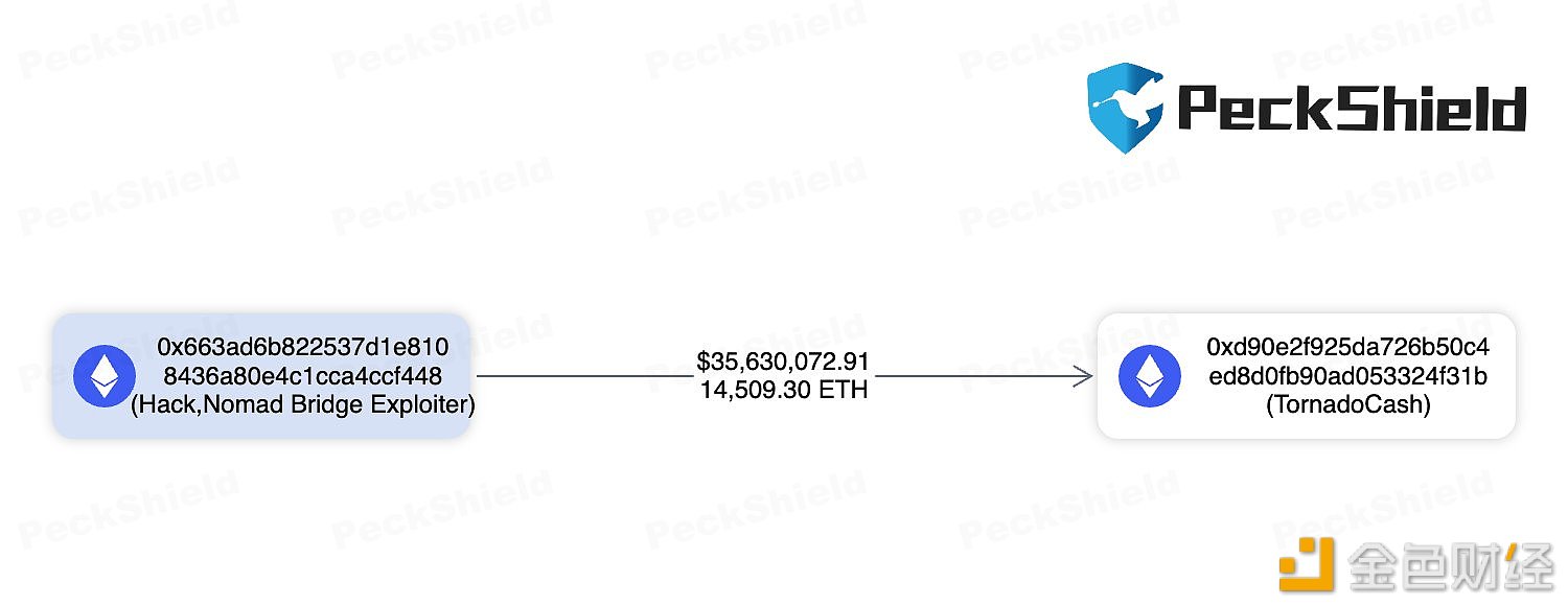 Nomad Bridge攻击者已将1.45万枚ETH转入Tornado Cash图标