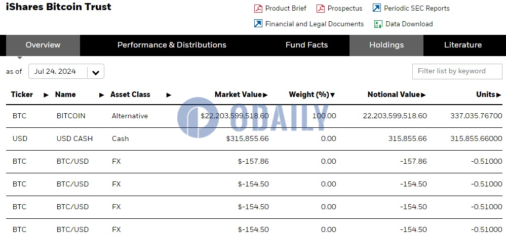 贝莱德IBIT截至7月24日持仓逾33.7万枚比特币，较前一日增加近1000枚图标