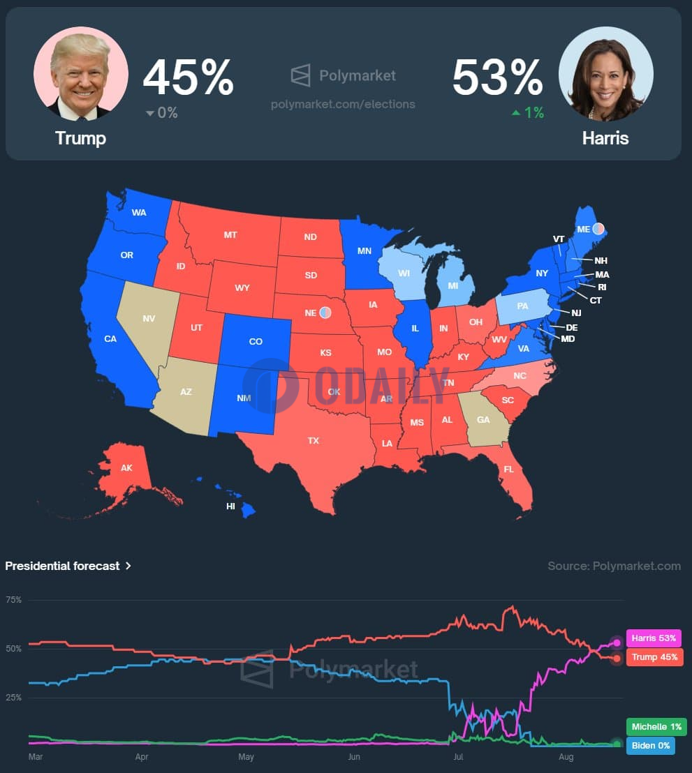 Polymarket显示美国副总统哈里斯目前在今年大选获胜概率中领先特朗普8个百分点图标