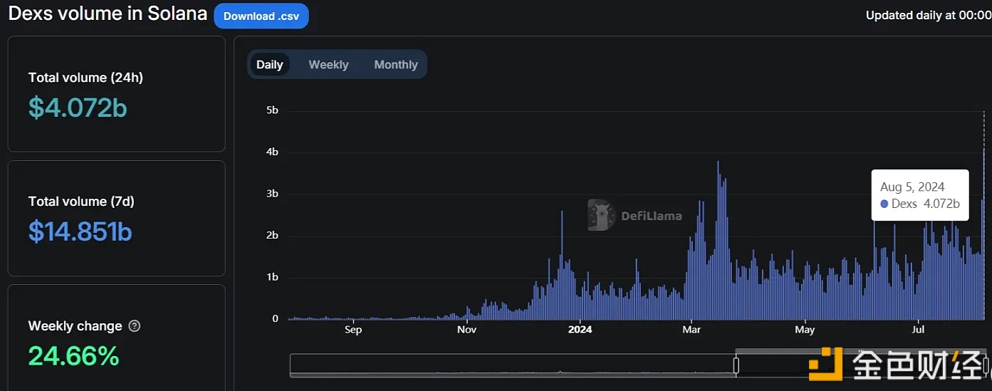 Solana链上DEX过去24小时的交易量超40亿美元，创下历史新高过去图标