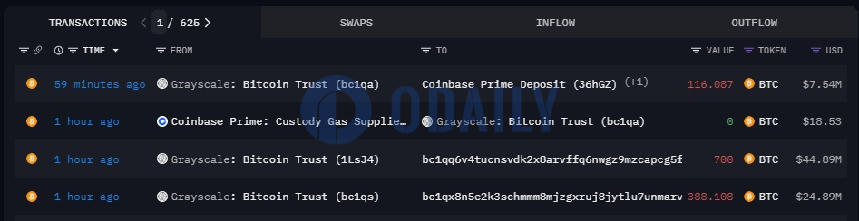 灰度向Coinbase Prime转入116.087枚比特币，价值约754万美元图标