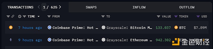 Coinbase Prime地址今晨向灰度ETH迷你信托转移约942枚ETH，向BTC迷你信托转移约133枚BTC图标