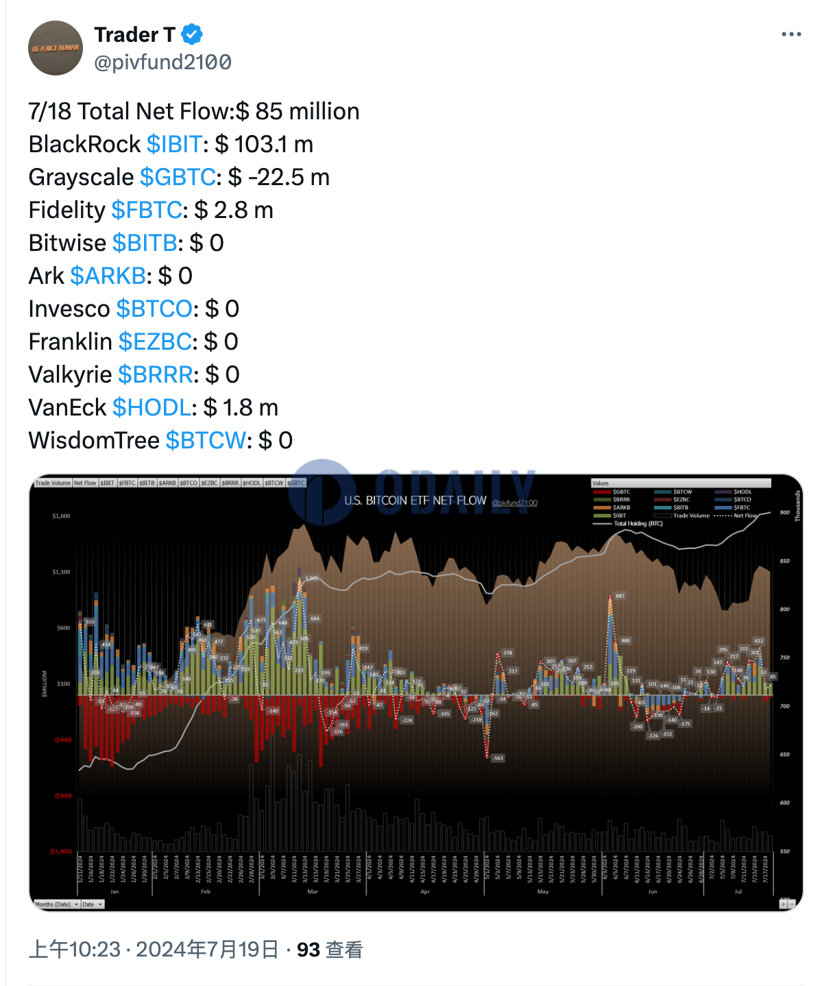 昨日美国比特币现货ETF合计净流入8500万美元图标