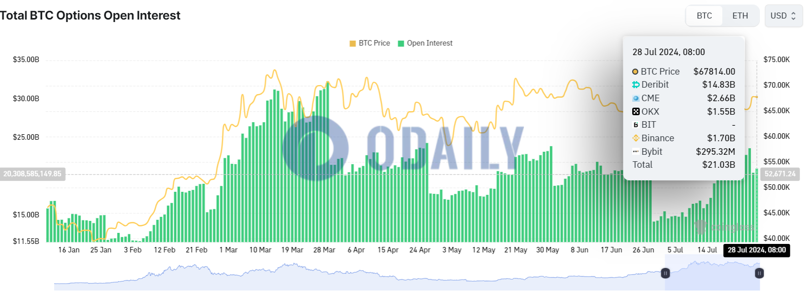 全网BTC期权未平仓头寸为210.3亿美元，ETH期权未平仓头寸为60.1亿美元图标