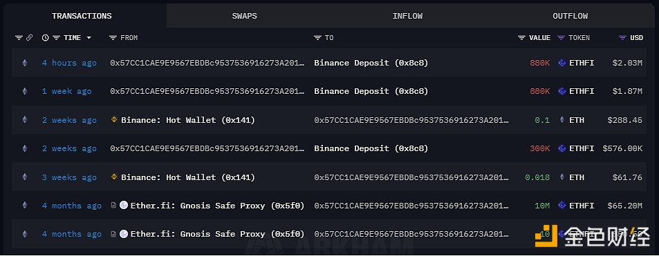 属于ether.fi的钱包4小时前向Binance存入80万枚ETHFI图标