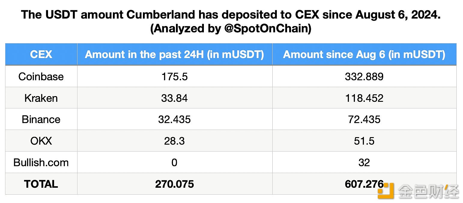 Cumberland已将从Tether Treasury接收的超6亿枚USDT转入CEX图标