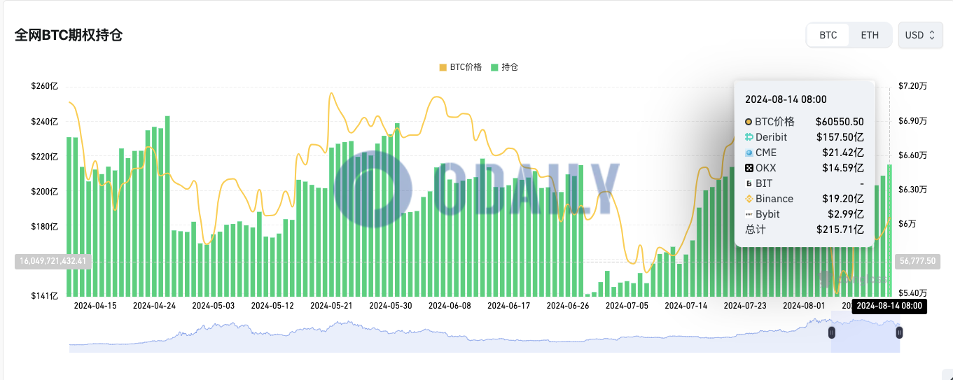 全网BTC期权未平仓头寸为215.71亿美元，ETH期权未平仓头寸达66亿美元图标