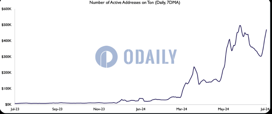 The Block Pro：TON每日活跃地址数为37.3万图标