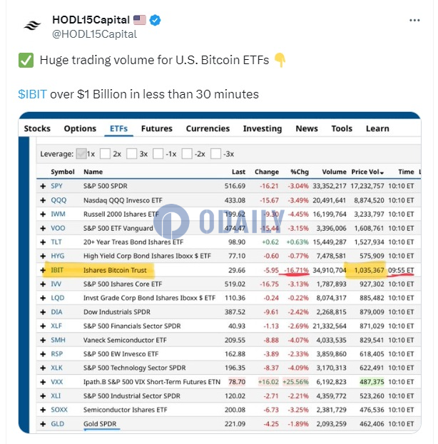 今日美国比特币ETF交易激增，贝莱德IBIT交易额已超10亿美元图标