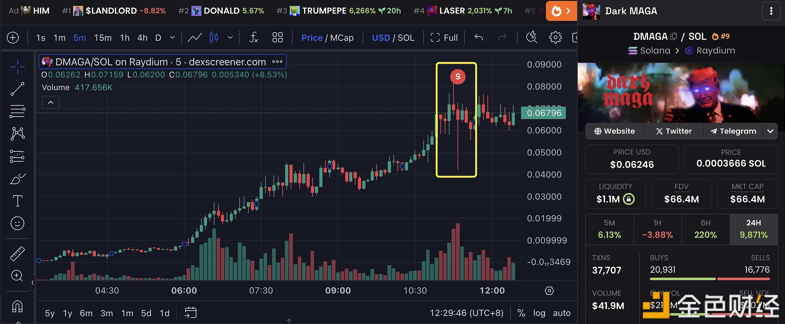 某地址于6日前花费48.5枚SOL买入镭射眼概念Meme币DMAGA，预估获利55万美元图标