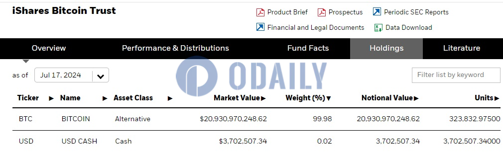 贝莱德IBIT截至7月17日持仓较前一交易日增加超1707枚比特币图标