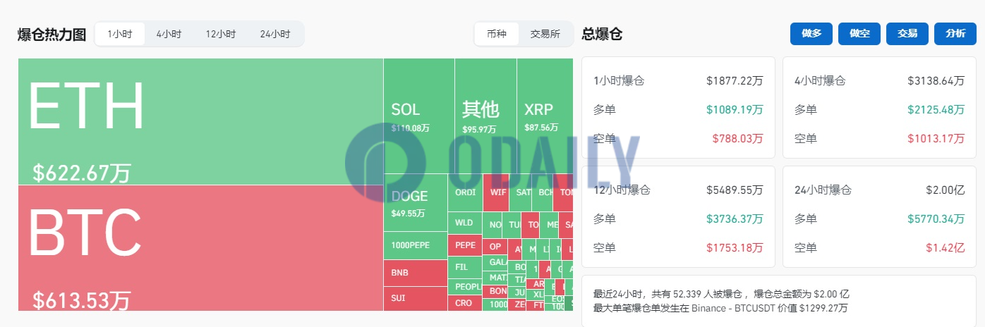 过去4小时全网爆仓超3000万美元，主爆多单图标