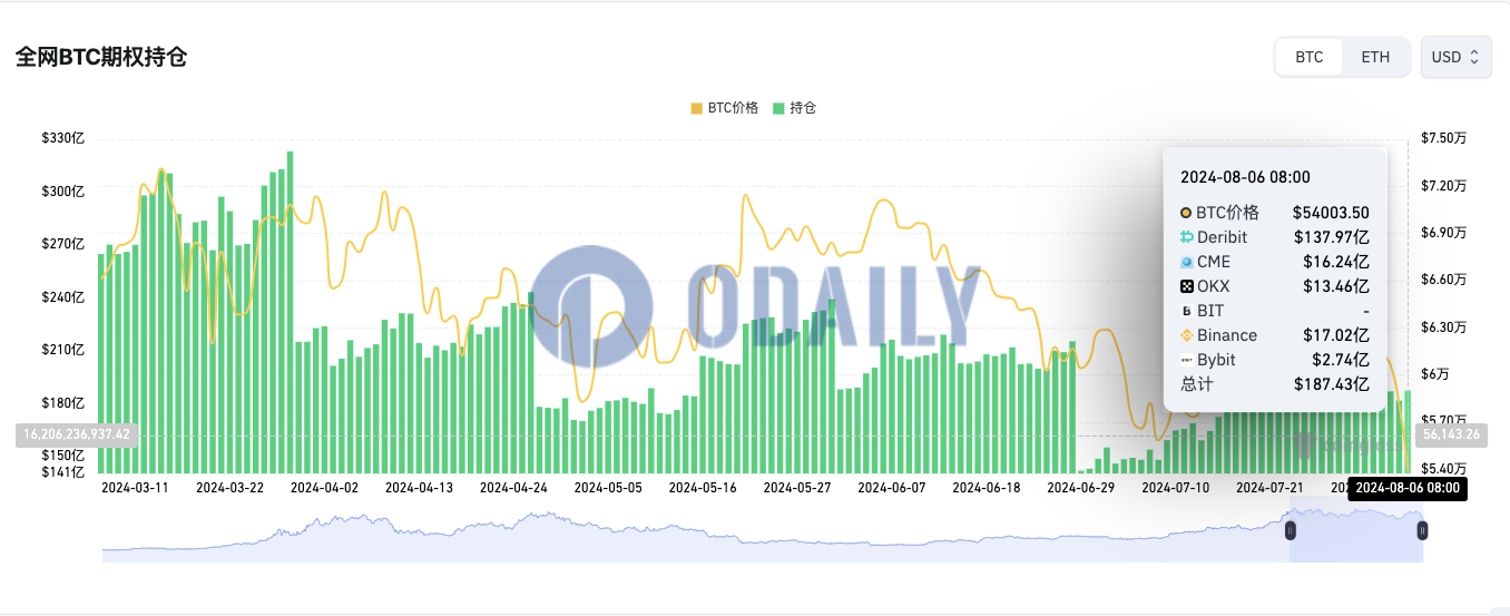 全网BTC期权未平仓头寸为187.43亿美元，ETH期权未平仓头寸为55.95亿美元图标