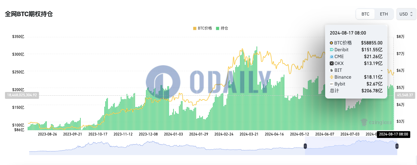 全网BTC期权未平仓头寸为206.78亿美元，ETH期权未平仓头寸为62.14亿美元图标