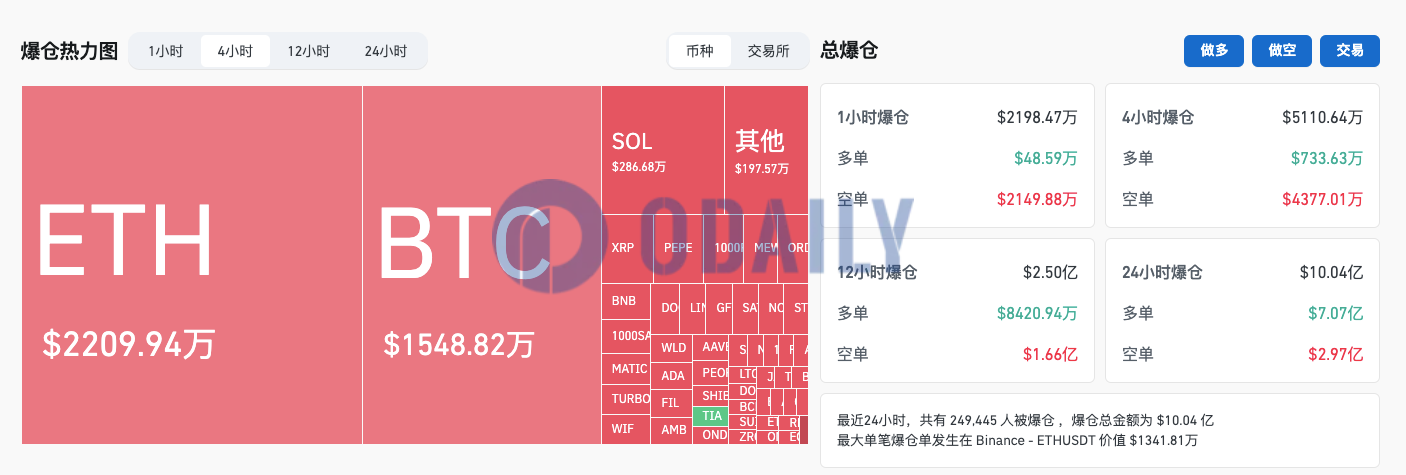 过去4小时全网爆仓5110.64万美元，主爆空单图标