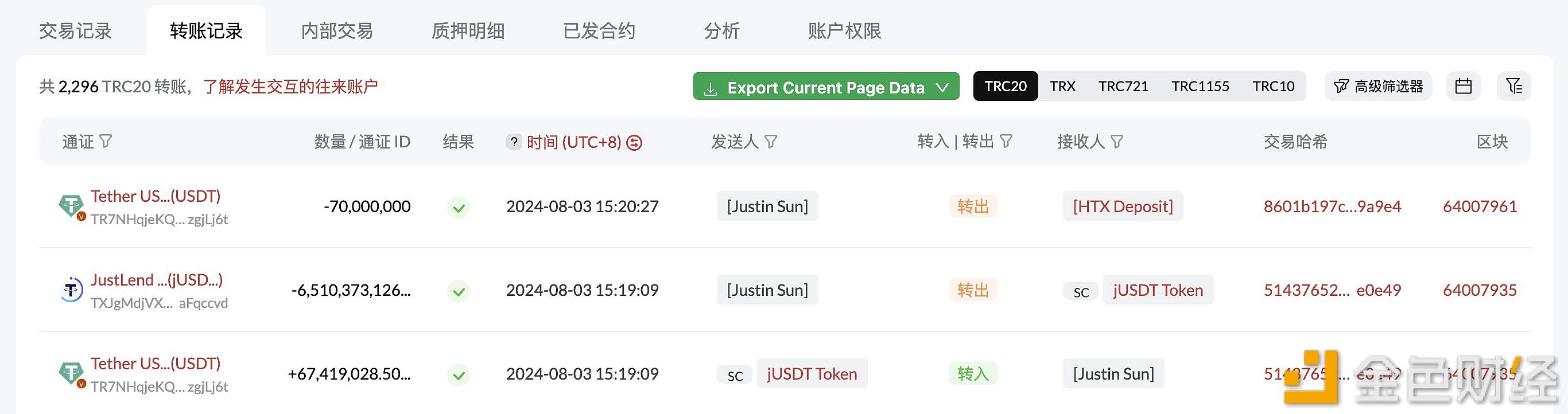 Justin Sun于5小时前将1.1亿枚USDT转入HTX图标