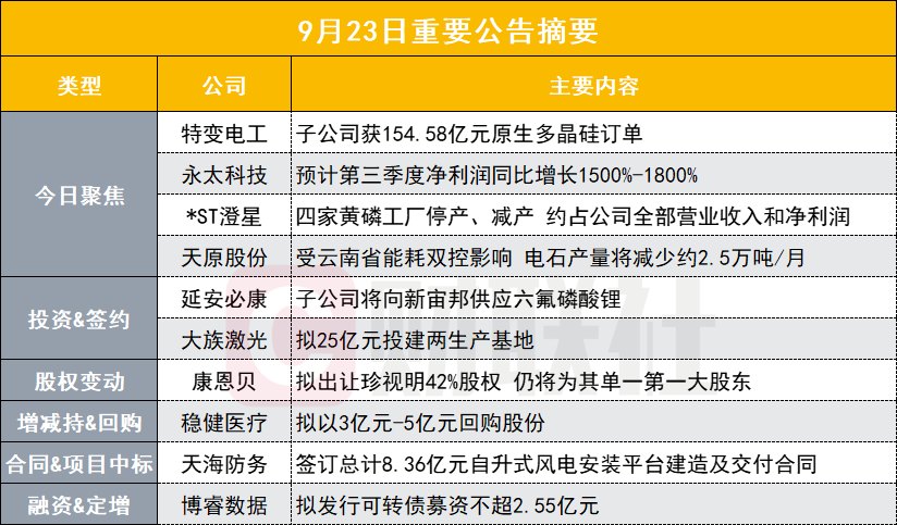 重要公告 永太科技 预计第三季度净利润同比增长1500 1800 蜜蜂查