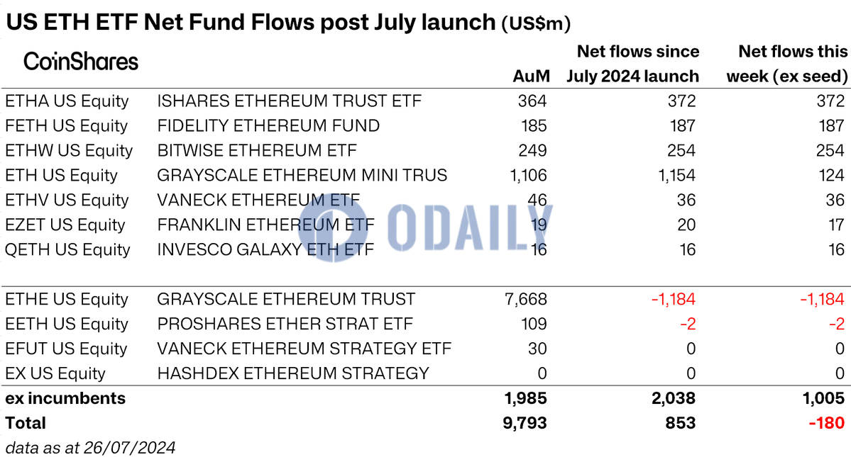 CoinShares研究主管：新推出的美国以太坊ETF本周流入10亿美元图标