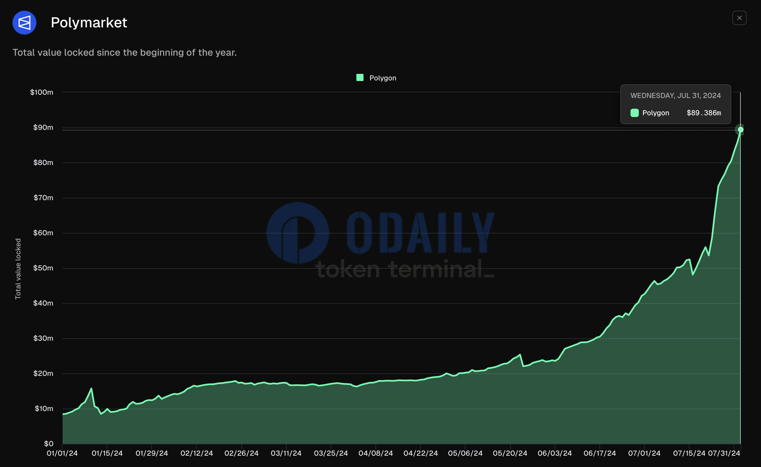 Token Terminal：Polymarket TVL接近1亿美元图标