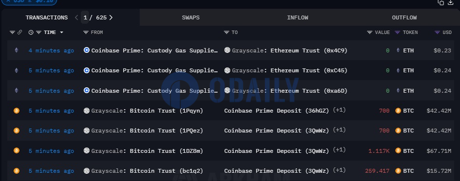 灰度向Coinbase Prime地址转移约2,776枚BTC图标