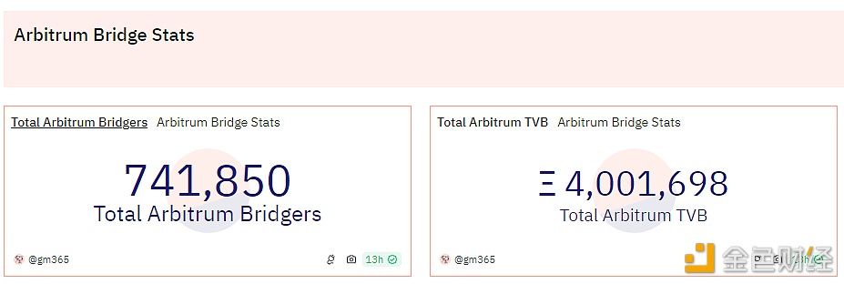 Arbitrum桥接总值TVB突破400万枚ETH图标