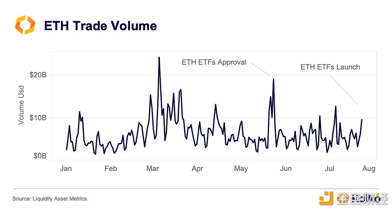 Kaiko：ETH交易量相对于BTC的份额从22%上升到41%图标